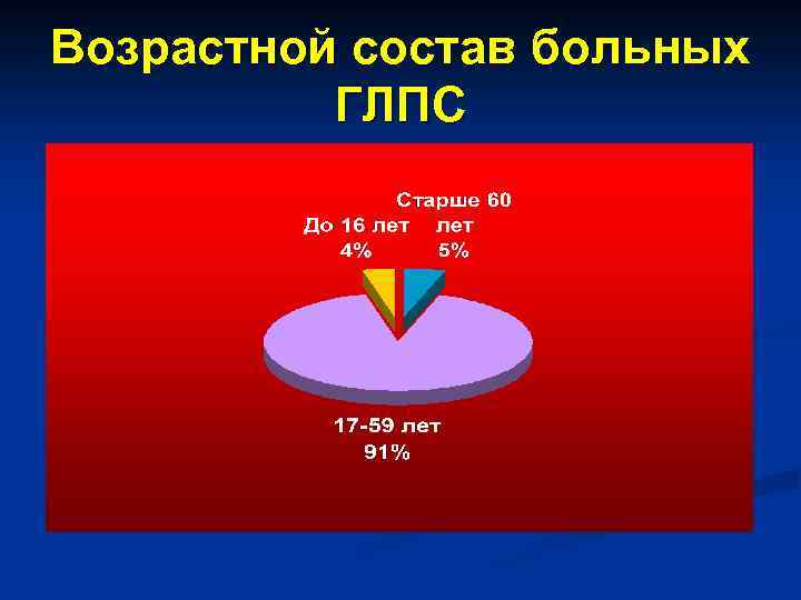Возрастной состав больных ГЛПС 