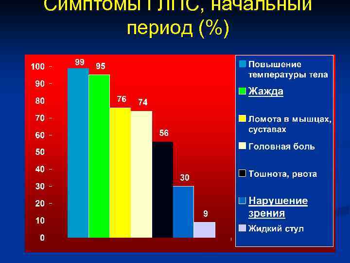 Симптомы ГЛПС, начальный период (%) 