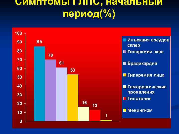 Геморрагическая лихорадка с почечным синдромом презентация