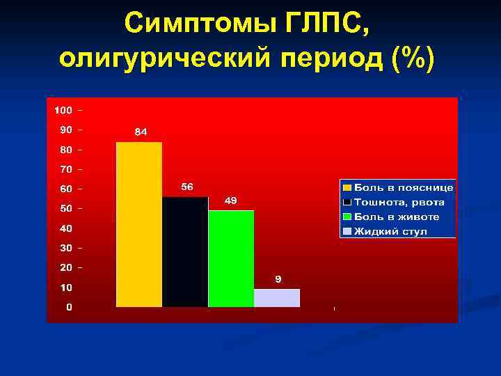 Симптомы ГЛПС, олигурический период (%) 