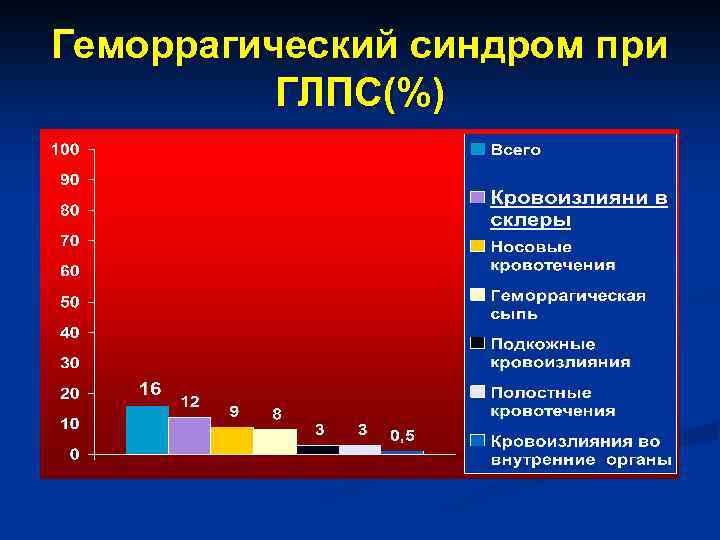 Геморрагический синдром при ГЛПС(%) 