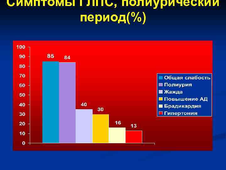 Симптомы ГЛПС, полиурический период(%) 