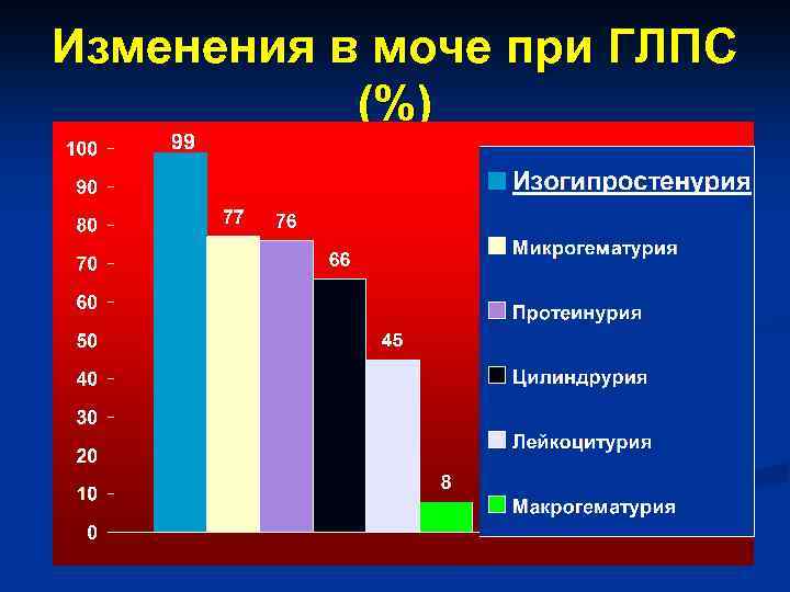 Изменения в моче при ГЛПС (%) 