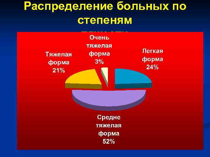 Распределение больных по степеням тяжести 