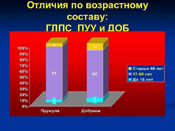Отличия по возрастному составу: ГЛПС ПУУ и ДОБ 