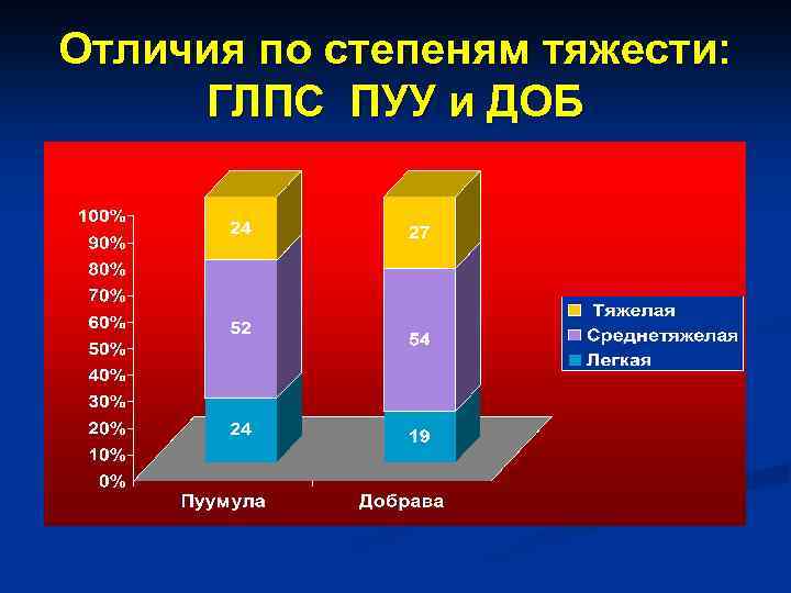 Отличия по степеням тяжести: ГЛПС ПУУ и ДОБ 