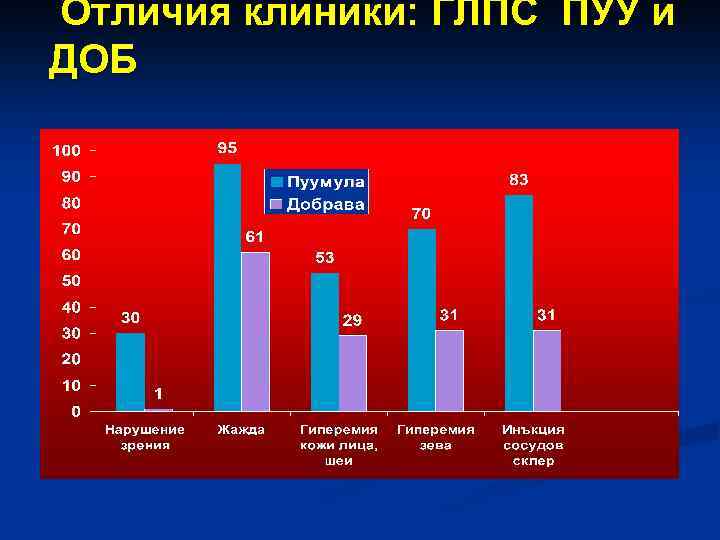 Отличия клиники: ГЛПС ПУУ и ДОБ 