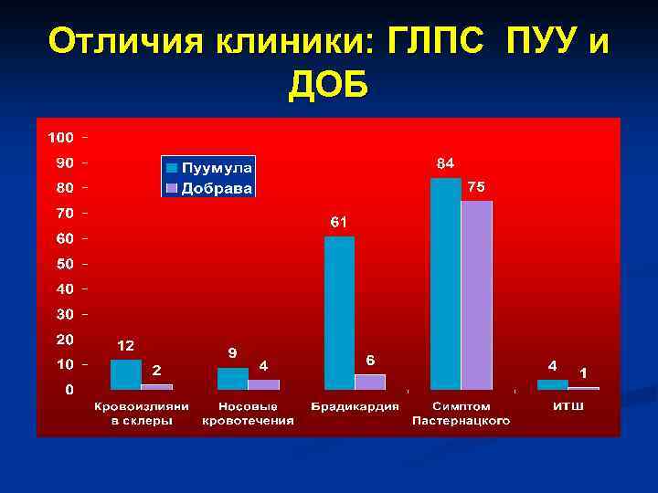 Отличия клиники: ГЛПС ПУУ и ДОБ 