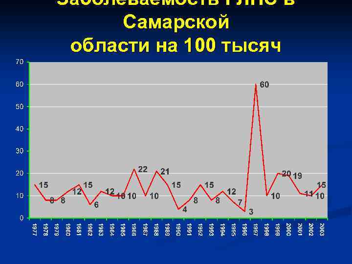 Заболеваемость ГЛПС в Самарской области на 100 тысяч населения 