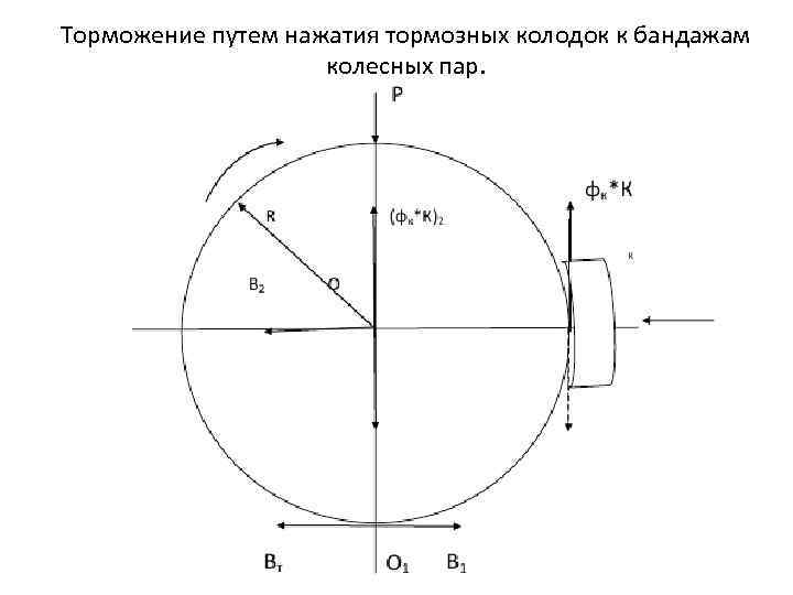 Торможение путем нажатия тормозных колодок к бандажам колесных пар. 