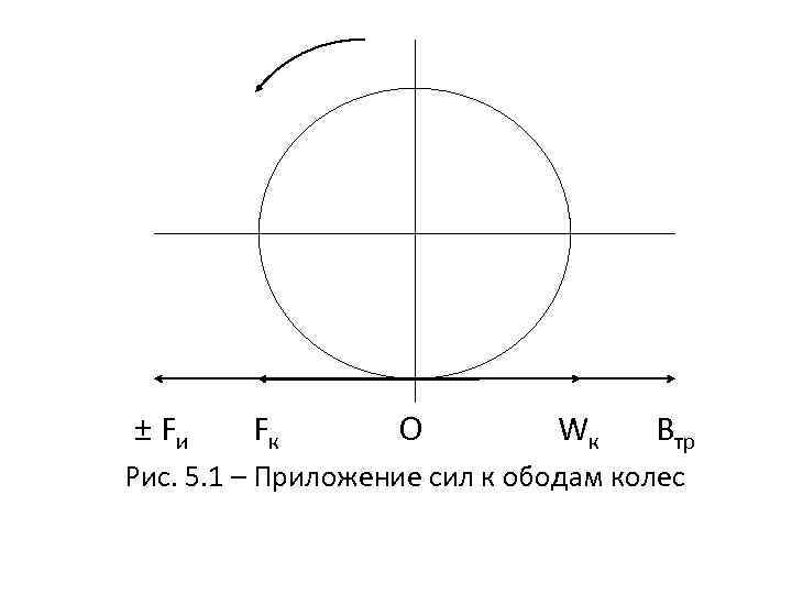 ± Fи Fк O Wк Втр Рис. 5. 1 – Приложение сил к ободам