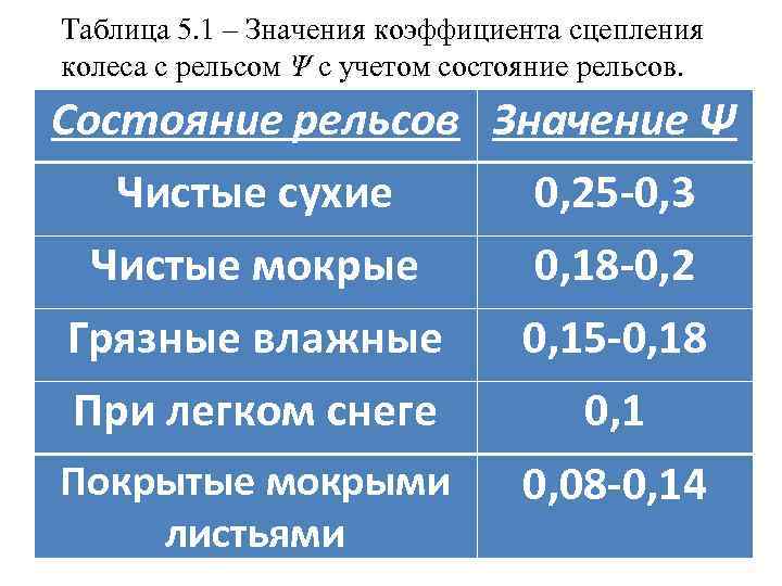 Таблица 5. 1 – Значения коэффициента сцепления колеса с рельсом Ψ с учетом состояние