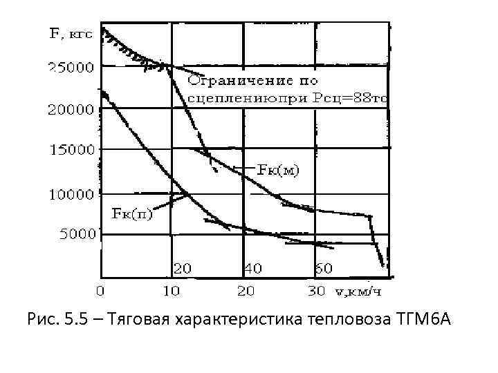 Рис. 5. 5 – Тяговая характеристика тепловоза ТГМ 6 А 