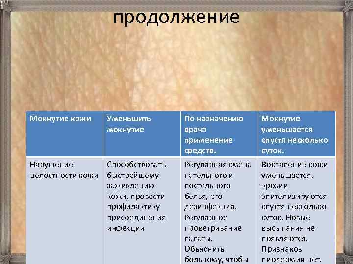 продолжение Мокнутие кожи Уменьшить мокнутие Нарушение Способствовать целостности кожи быстрейшему заживлению кожи, провести профилактику