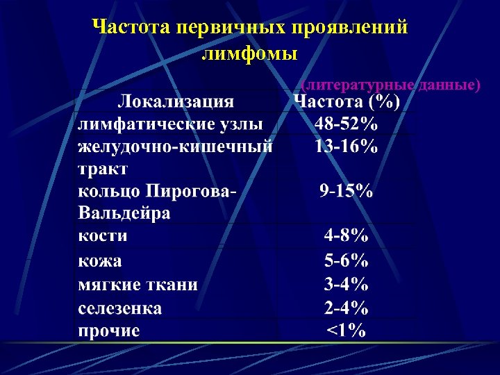 Частота первичных проявлений лимфомы (литературные данные) 