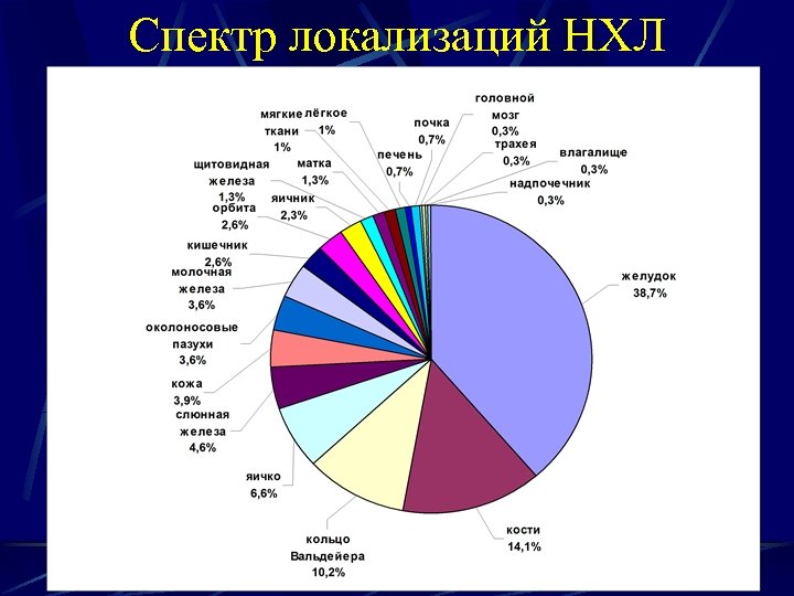 Спектр локализаций НХЛ 