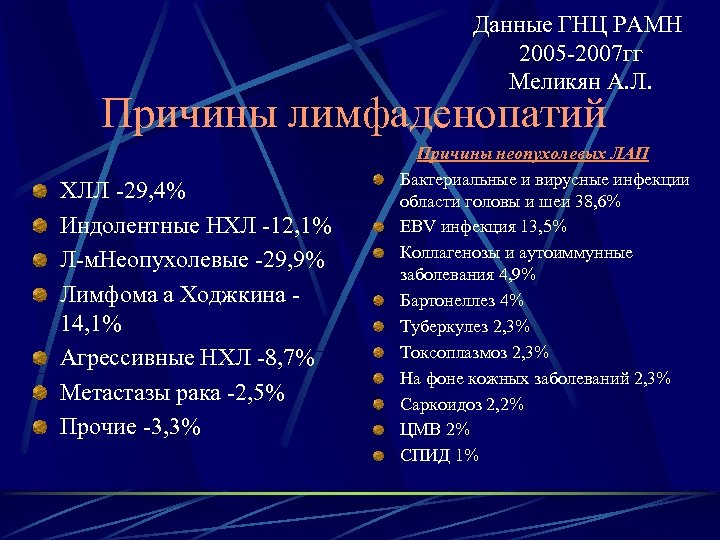 Данные ГНЦ РАМН 2005 -2007 гг Меликян А. Л. Причины лимфаденопатий ХЛЛ -29, 4%