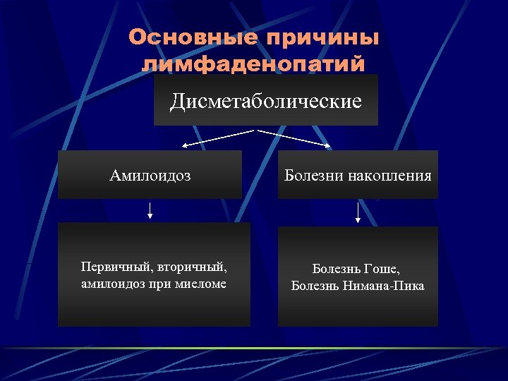 Основные причины лимфаденопатий Дисметаболические Амилоидоз Болезни накопления Первичный, вторичный, амилоидоз при миеломе Болезнь Гоше,