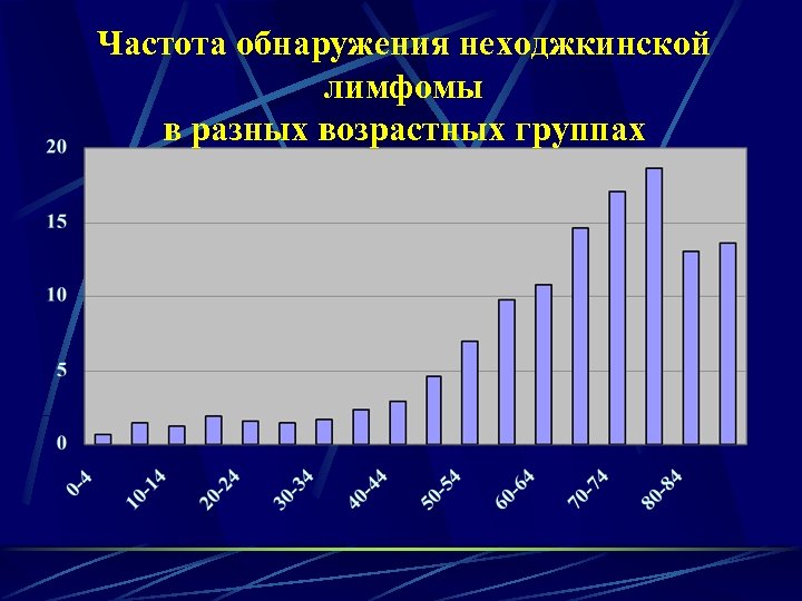 Частота обнаружения неходжкинской лимфомы в разных возрастных группах 