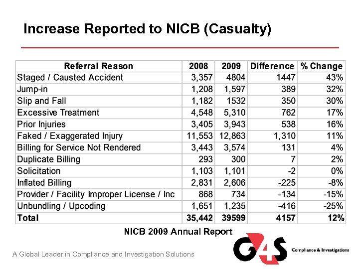 Increase Reported to NICB (Casualty) NICB 2009 Annual Report A Global Leader in Compliance