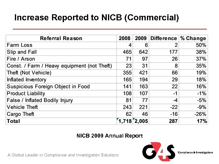 Increase Reported to NICB (Commercial) NICB 2009 Annual Report A Global Leader in Compliance