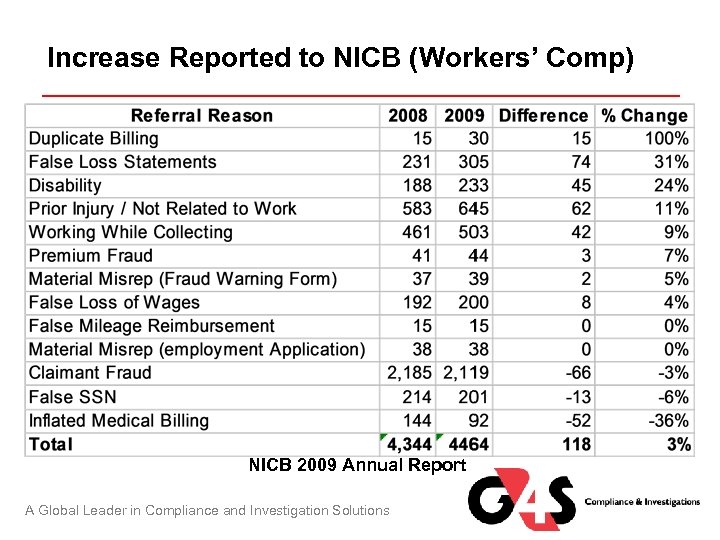 Increase Reported to NICB (Workers’ Comp) NICB 2009 Annual Report A Global Leader in