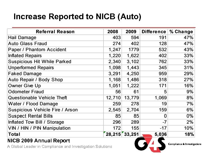 Increase Reported to NICB (Auto) NICB 2009 Annual Report A Global Leader in Compliance