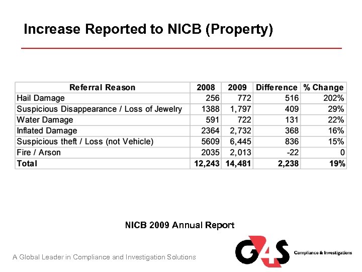 Increase Reported to NICB (Property) NICB 2009 Annual Report A Global Leader in Compliance