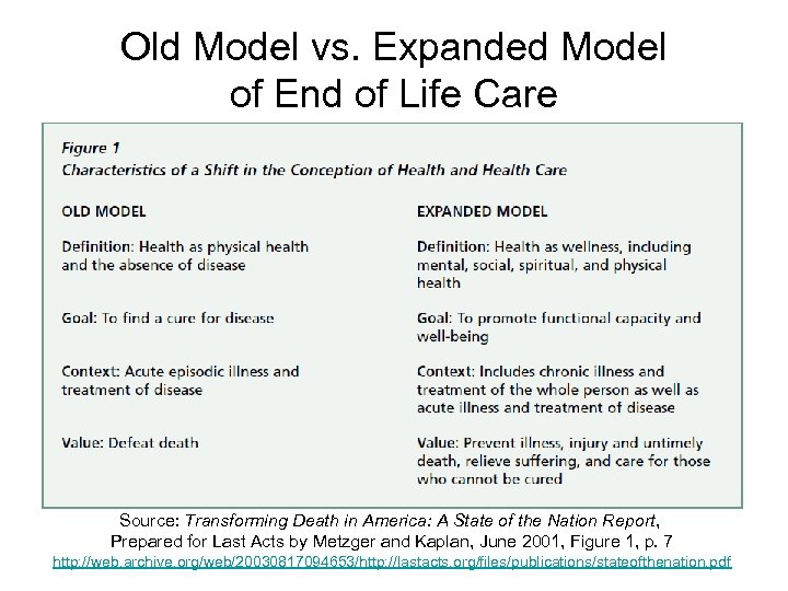 Old Model vs. Expanded Model of End of Life Care Source: Transforming Death in
