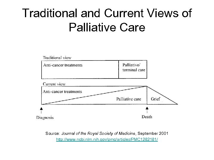 Traditional and Current Views of Palliative Care Source: Journal of the Royal Society of