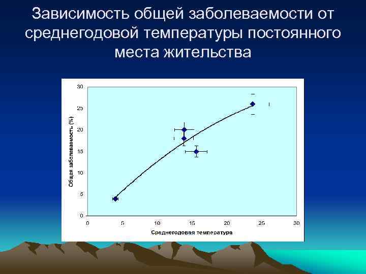 Зависимость общей заболеваемости от среднегодовой температуры постоянного места жительства 