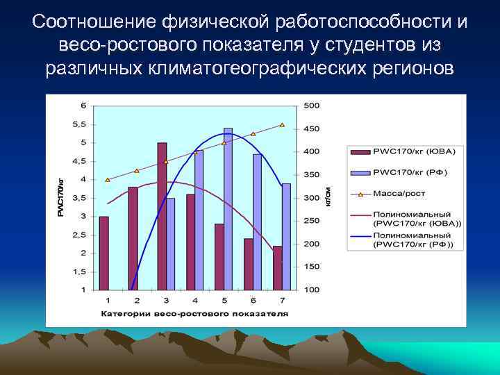 Соотношение физической работоспособности и весо-ростового показателя у студентов из различных климатогеографических регионов 