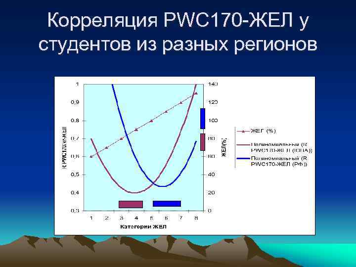 Корреляция PWC 170 -ЖЕЛ у студентов из разных регионов 