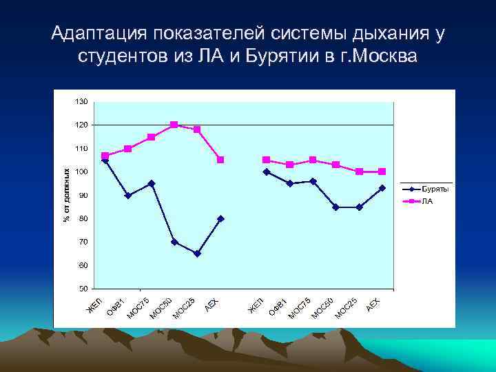 Адаптация показателей системы дыхания у студентов из ЛА и Бурятии в г. Москва 