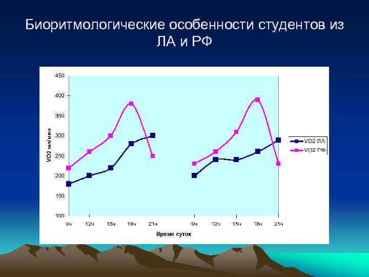 Биоритмологические особенности студентов из ЛА и РФ 