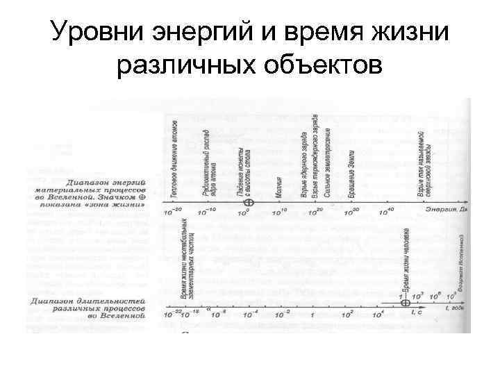 Уровни энергий и время жизни различных объектов 