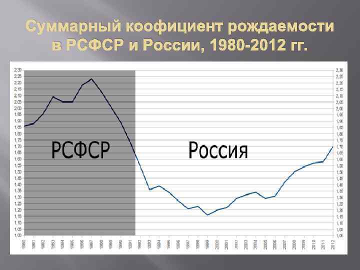 Суммарный коофициент рождаемости в РСФСР и России, 1980 -2012 гг. 