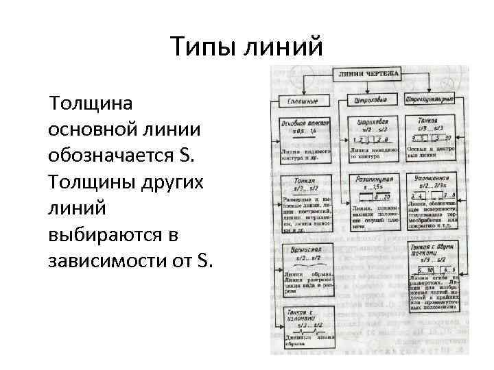 Типы линий Толщина основной линии обозначается S. Толщины других линий выбираются в зависимости от