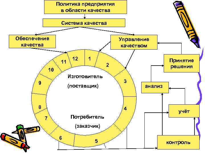 Политика предприятия в области качества Система качества Обеспечение качества Управление качеством 11 12 1