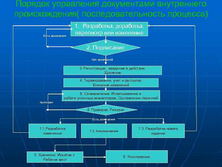 Блок схема управление документацией