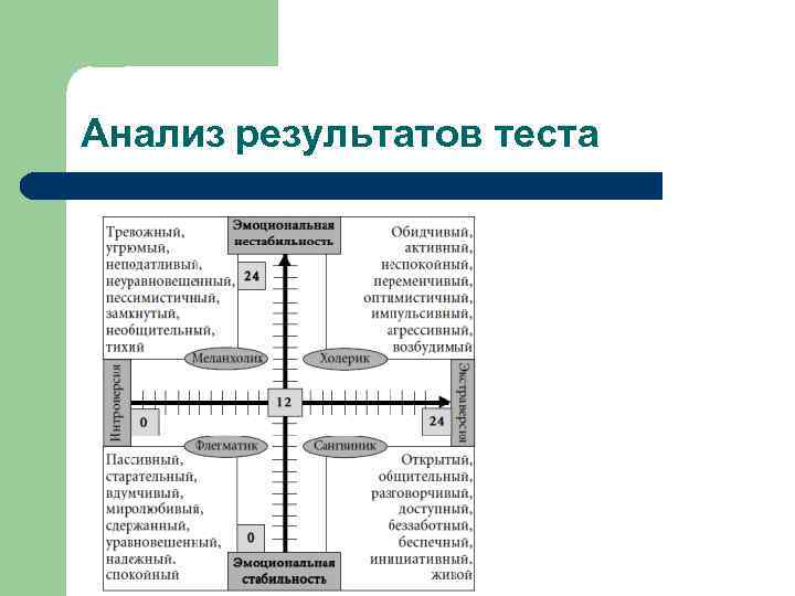 Анализ результатов теста 