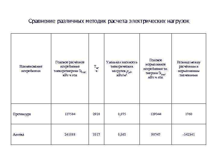 Сравнение различных методик расчета электрических нагрузок Тм, ч Удельная плотность электрических нагрузок руд, к.