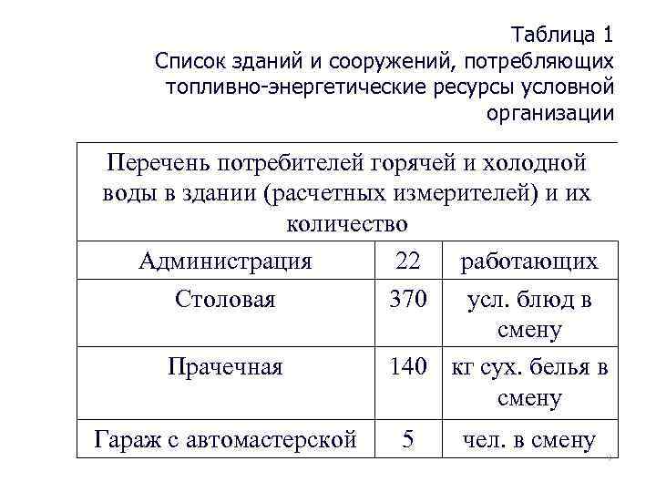 Таблица 1 Список зданий и сооружений, потребляющих топливно-энергетические ресурсы условной организации Перечень потребителей горячей