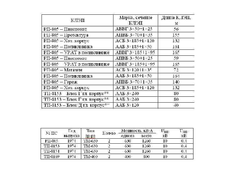Сведения об электрических коммуникациях Сведения о центрах питания 