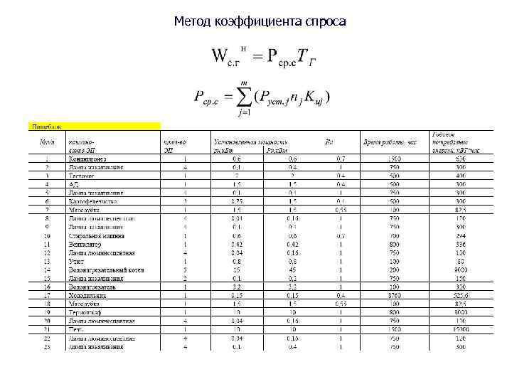 Метод коэффициента спроса 