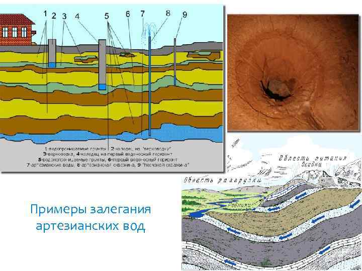 Примеры залегания артезианских вод 