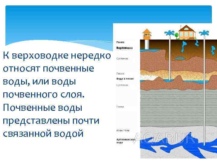 Верховодка это. Подземные воды схема верховодка. Подземные воды почвенные и верховодка. Подземные воды типа верховодка. Верховодка и грунтовые воды.