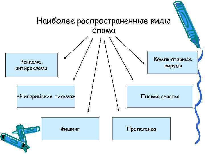 Наиболее распространенным видом. Виды спама. Спам виды спама. Типы спама схема. Основные цели спама.