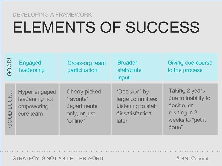 DEVELOPING A FRAMEWORK GOOD! Engaged leadership Cross-org team participation Broader staff/cmte input Giving due