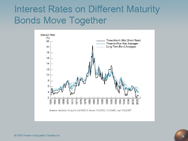 Interest Rates on Different Maturity Bonds Move Together © 2005 Pearson Education Canada Inc.